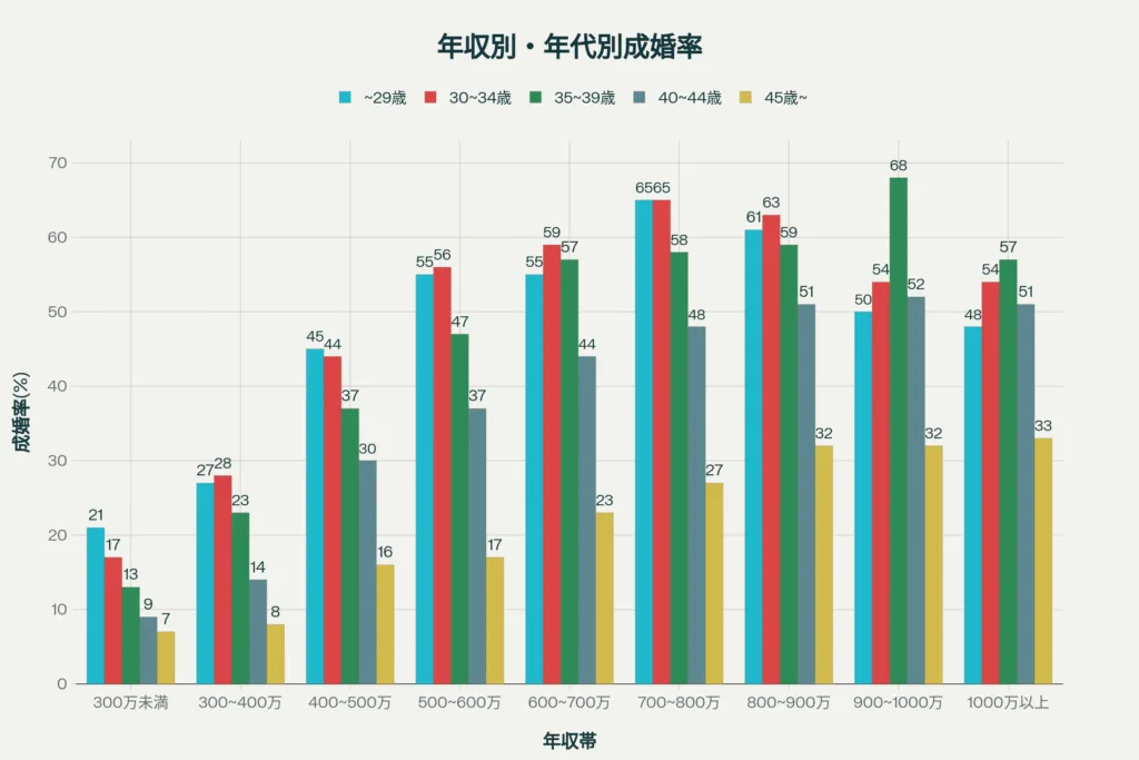 IBJ成婚白書2024 年収別成婚率グラフ